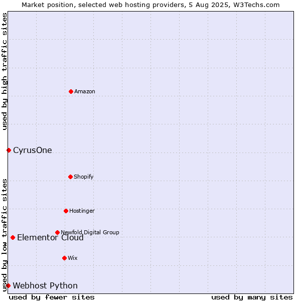 Market position of Elementor Cloud vs. CyrusOne vs. Webhost Python