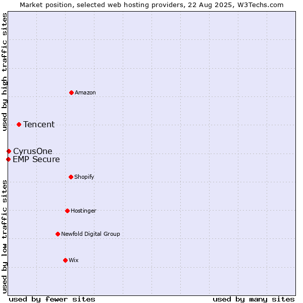 Market position of Tencent vs. CyrusOne vs. EMP Secure