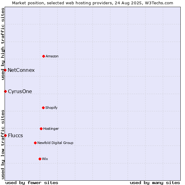 Market position of Fluccs vs. CyrusOne vs. NetConnex