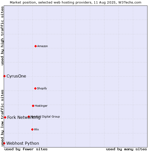 Market position of Fork Networking vs. CyrusOne vs. Webhost Python