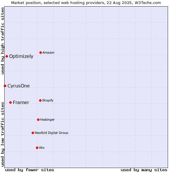 Market position of Framer vs. Optimizely vs. CyrusOne