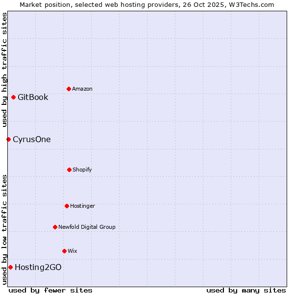 Market position of GitBook vs. Hosting2GO vs. CyrusOne