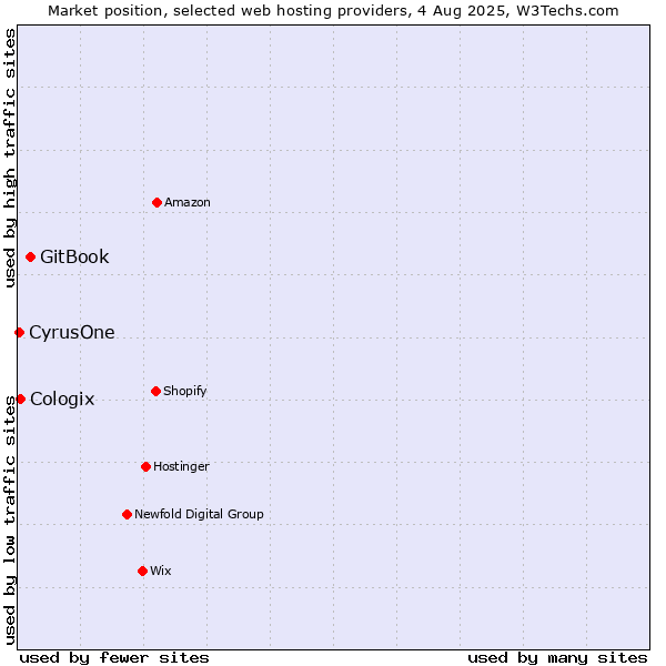 Market position of GitBook vs. Cologix vs. CyrusOne