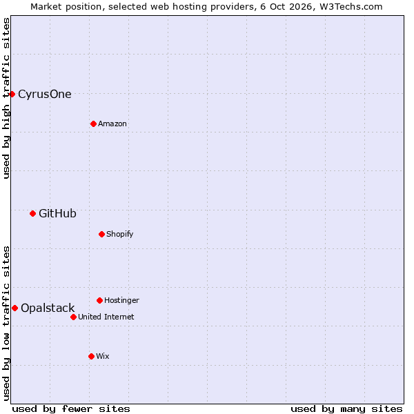 Market position of GitHub vs. Opalstack vs. CyrusOne