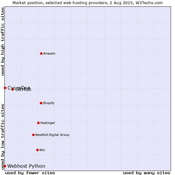 Market position of GitHub vs. CyrusOne vs. Webhost Python