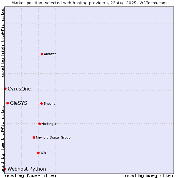 Market position of GleSYS vs. CyrusOne vs. Webhost Python