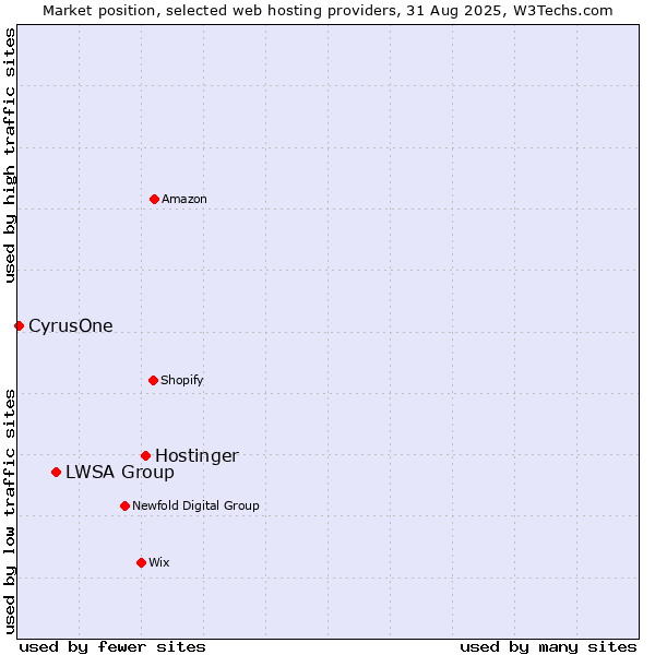 Market position of Hostinger vs. LWSA Group vs. CyrusOne