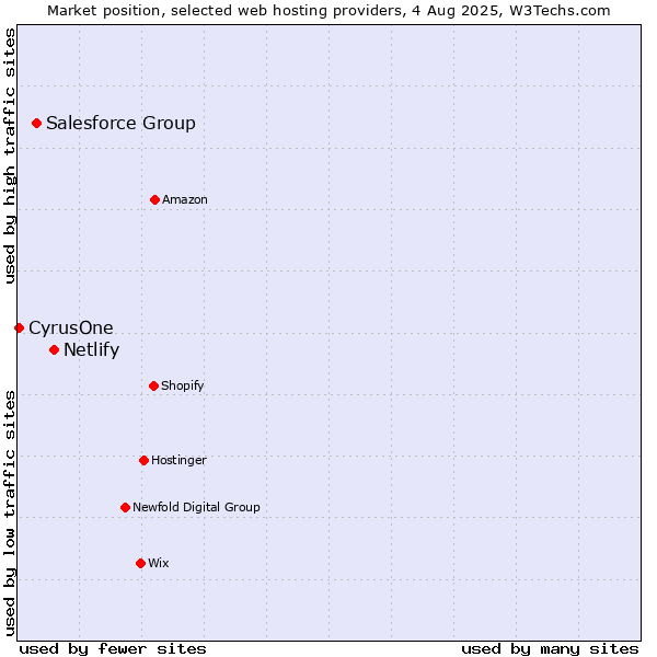 Market position of Netlify vs. Salesforce Group vs. CyrusOne