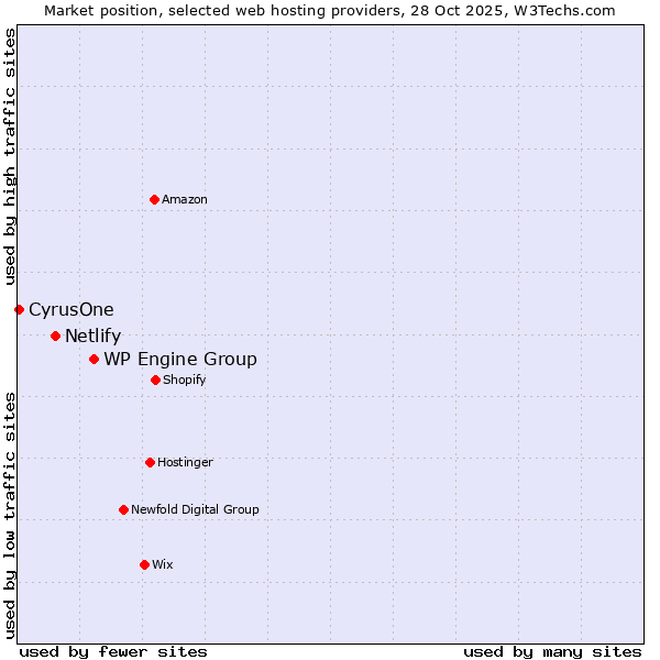 Market position of WP Engine Group vs. Netlify vs. CyrusOne