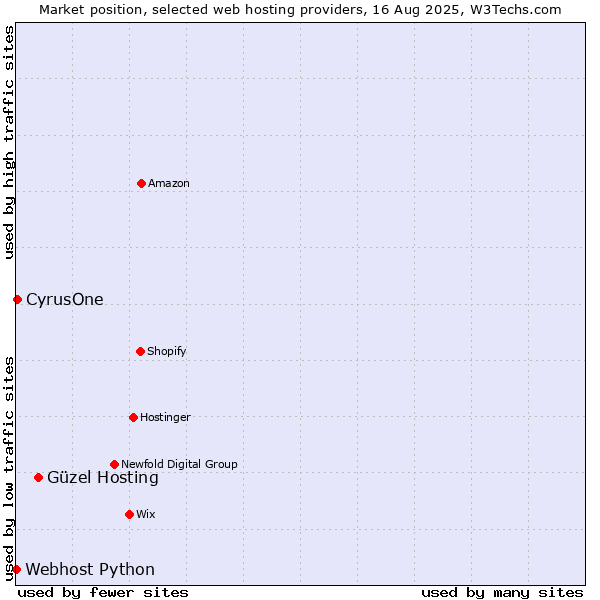 Market position of Güzel Hosting vs. CyrusOne vs. Webhost Python