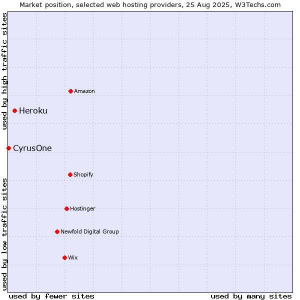 Market position of Heroku vs. CyrusOne