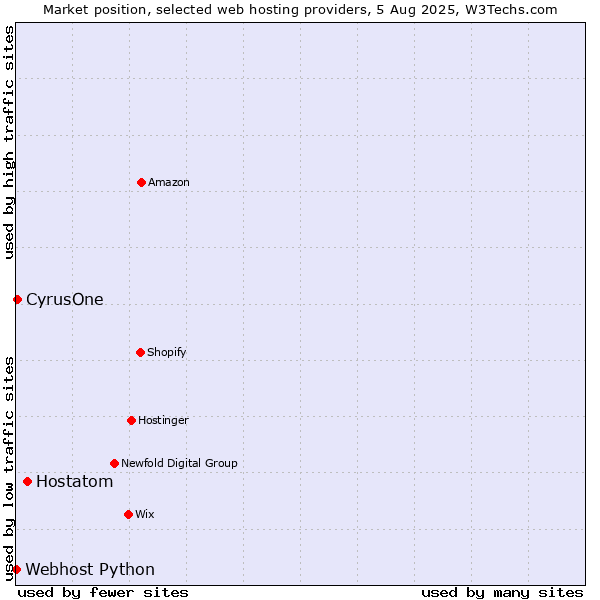 Market position of Hostatom vs. CyrusOne vs. Webhost Python