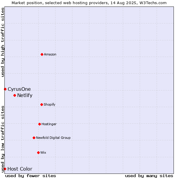 Market position of Netlify vs. CyrusOne vs. Host Color