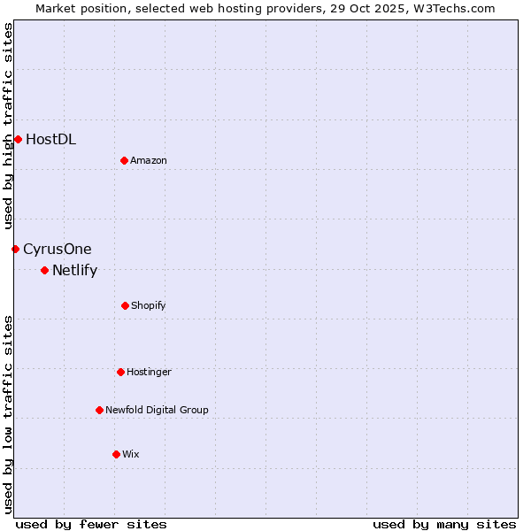 Market position of Netlify vs. HostDL vs. CyrusOne