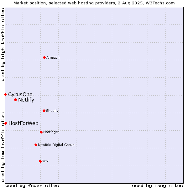 Market position of Netlify vs. HostForWeb vs. CyrusOne