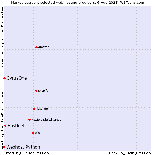 Market position of Hostinet vs. CyrusOne vs. Webhost Python