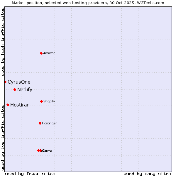 Market position of Netlify vs. Hostiran vs. CyrusOne