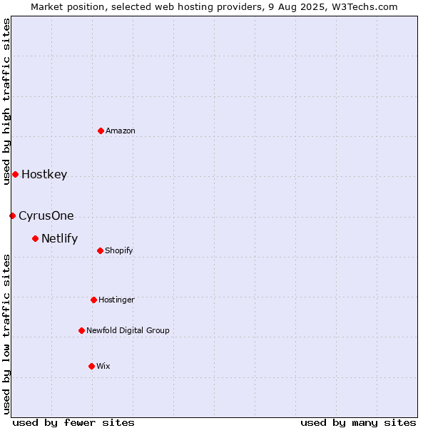 Market position of Netlify vs. Hostkey vs. CyrusOne