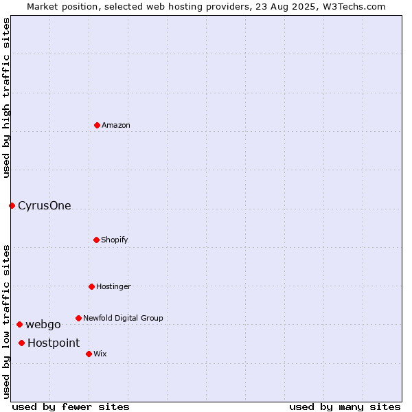 Market position of Hostpoint vs. webgo vs. CyrusOne