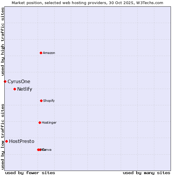 Market position of Netlify vs. HostPresto vs. CyrusOne