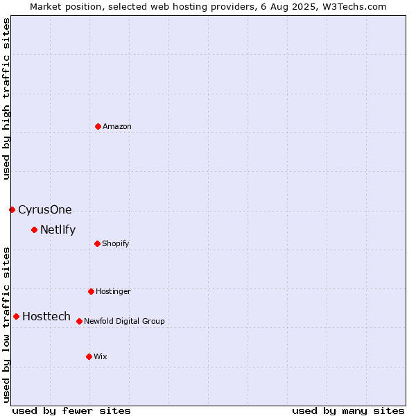 Market position of Netlify vs. Hosttech vs. CyrusOne