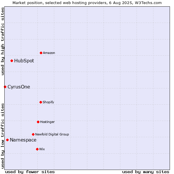 Market position of HubSpot vs. Namespace vs. CyrusOne
