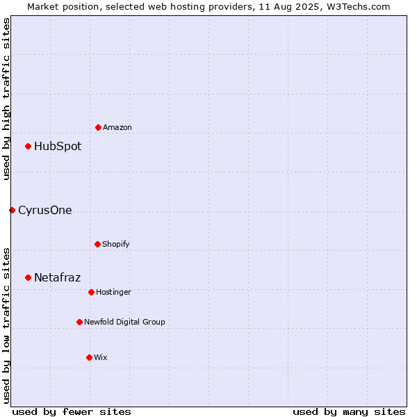 Market position of HubSpot vs. Netafraz vs. CyrusOne