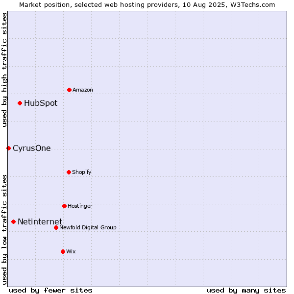 Market position of HubSpot vs. Netinternet vs. CyrusOne