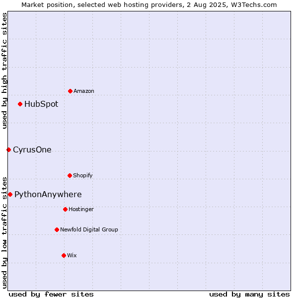 Market position of HubSpot vs. PythonAnywhere vs. CyrusOne