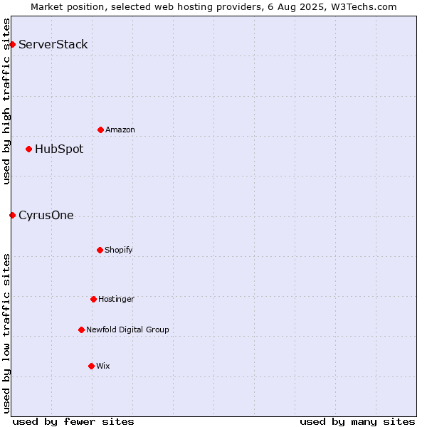 Market position of HubSpot vs. CyrusOne vs. ServerStack