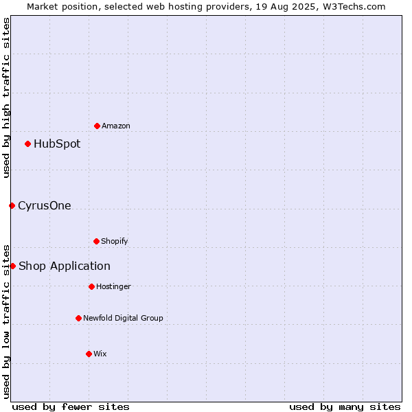 Market position of HubSpot vs. Shop Application vs. CyrusOne