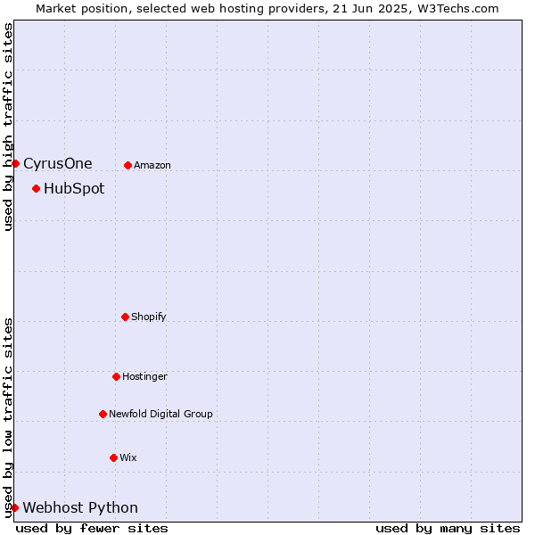 Market position of HubSpot vs. CyrusOne vs. Webhost Python