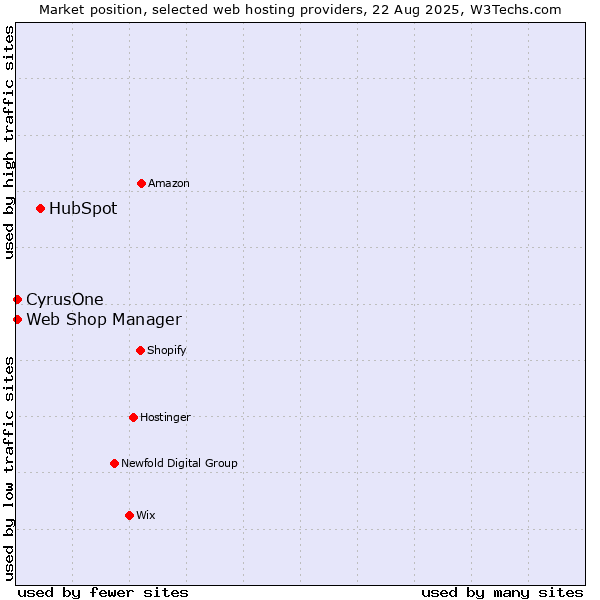 Market position of HubSpot vs. CyrusOne vs. Web Shop Manager