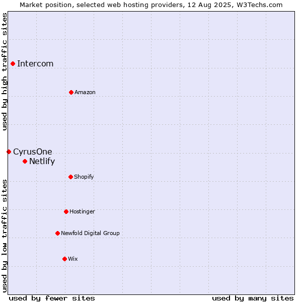 Market position of Netlify vs. Intercom vs. CyrusOne