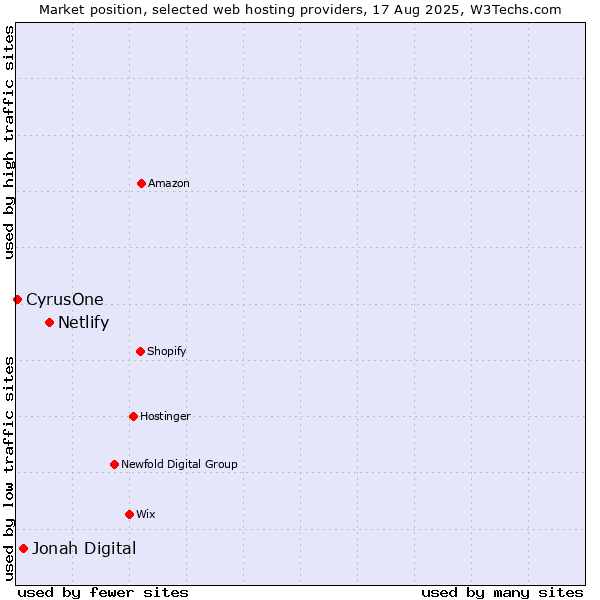 Market position of Netlify vs. Jonah Digital vs. CyrusOne