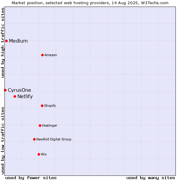 Market position of Netlify vs. Medium vs. CyrusOne