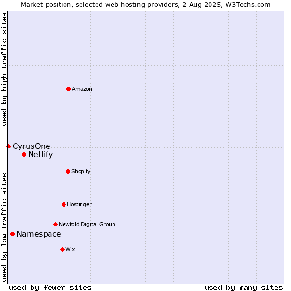 Market position of Netlify vs. Namespace vs. CyrusOne