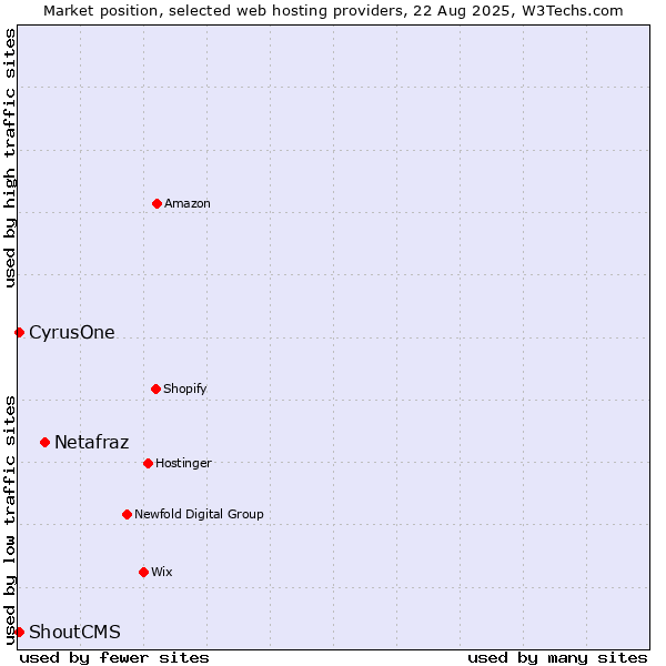 Market position of Netafraz vs. CyrusOne vs. ShoutCMS