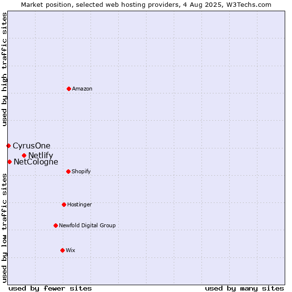 Market position of Netlify vs. NetCologne vs. CyrusOne