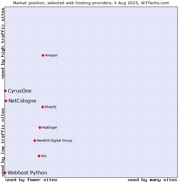 Market position of NetCologne vs. CyrusOne vs. Webhost Python