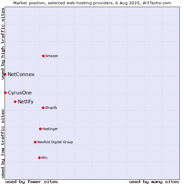 Market position of Netlify vs. CyrusOne vs. NetConnex