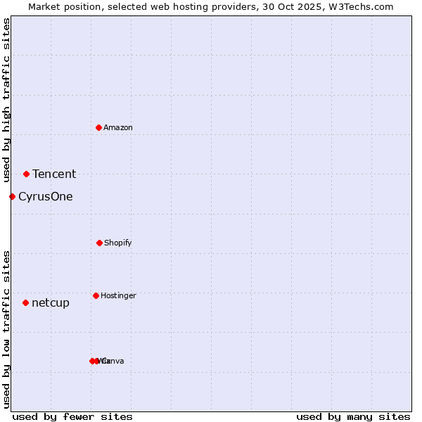 Market position of Tencent vs. netcup vs. CyrusOne