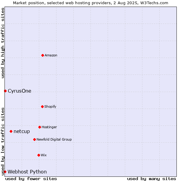 Market position of netcup vs. CyrusOne vs. Webhost Python