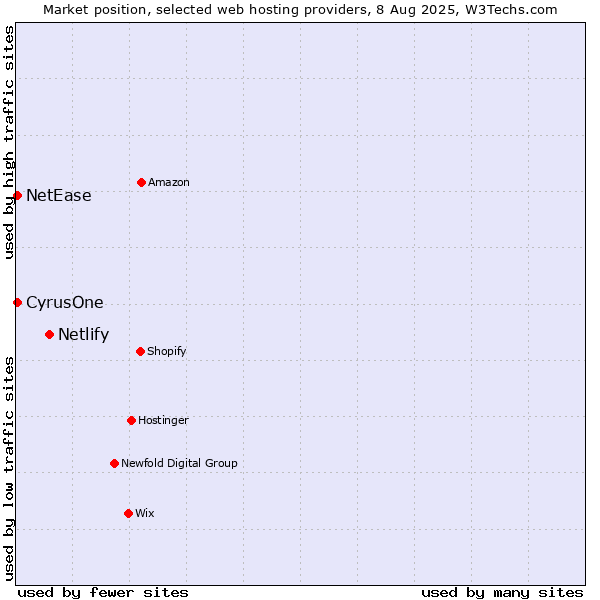 Market position of Netlify vs. NetEase vs. CyrusOne