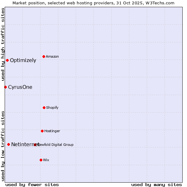 Market position of Netinternet vs. Optimizely vs. CyrusOne