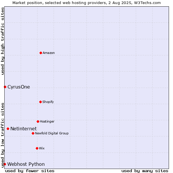 Market position of Netinternet vs. CyrusOne vs. Webhost Python