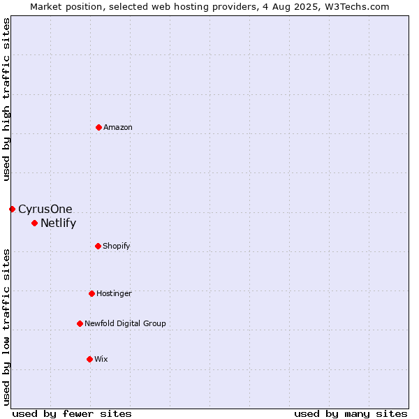 Market position of Netlify vs. CyrusOne