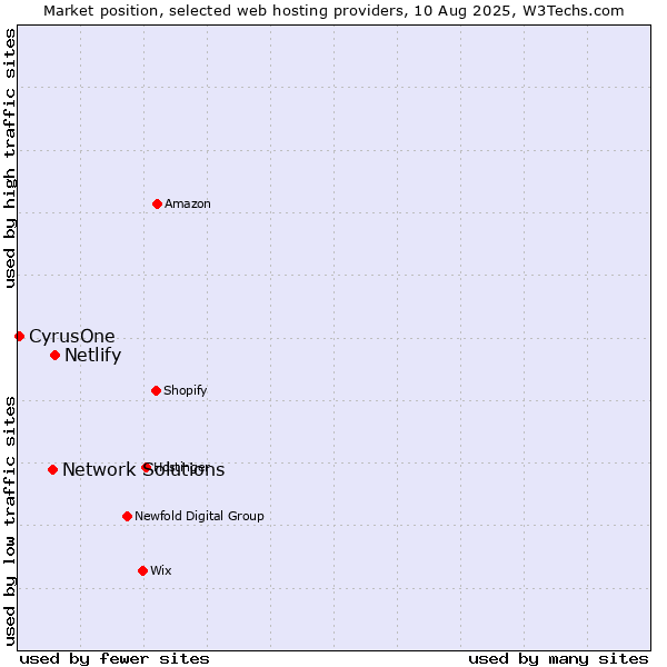Market position of Netlify vs. Network Solutions vs. CyrusOne