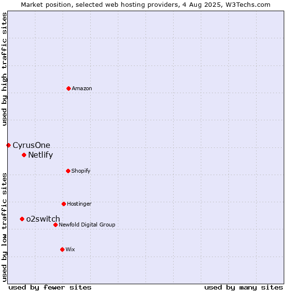 Market position of Netlify vs. o2switch vs. CyrusOne