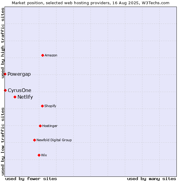 Market position of Netlify vs. CyrusOne vs. Powergap